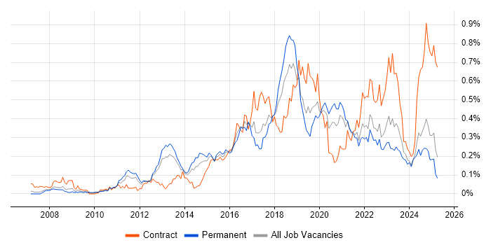 Job vacancy trend for Data Loss Prevention in the North of England
