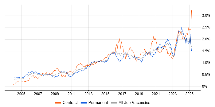 Job vacancy trend for Data Management in the North of England Job vacancy trend for Data Management in the North of England