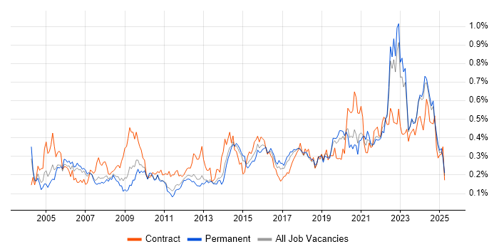 Job vacancy trend for Data Manager in the North of England Job vacancy trend for Data Manager in the North of England