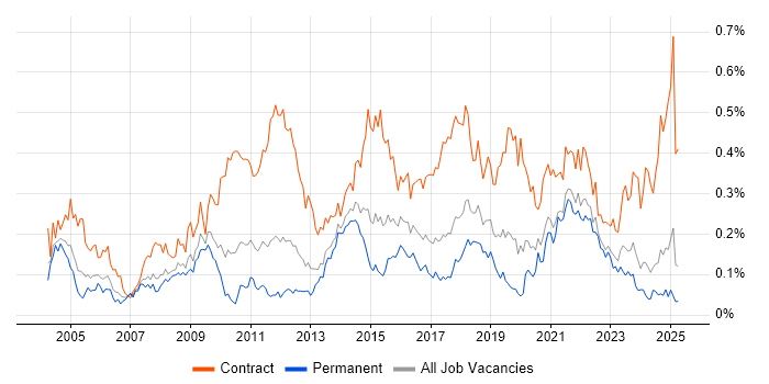 Job vacancy trend for Data Mapping in the North of England Job vacancy trend for Data Mapping in the North of England