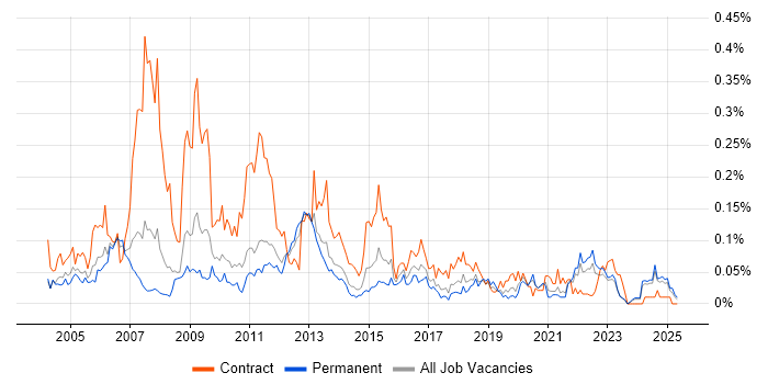 Job vacancy trend for Data Mart in the North of England Job vacancy trend for Data Mart in the North of England