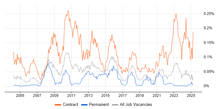 Job vacancy trend for Data Migration Analyst in the North of England Job vacancy trend for Data Migration Analyst in the North of England