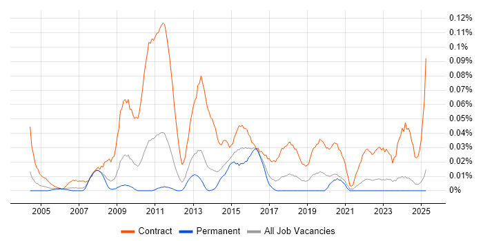 Job vacancy trend for Data Migration Business Analyst in the North of England