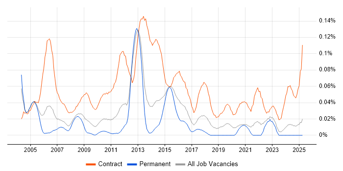 Job vacancy trend for Data Migration Consultant in the North of England Job vacancy trend for Data Migration Consultant in the North of England