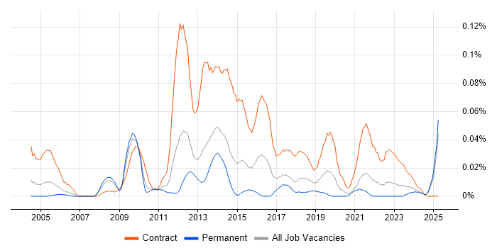 Job vacancy trend for Data Migration Developer in the North of England Job vacancy trend for Data Migration Developer in the North of England