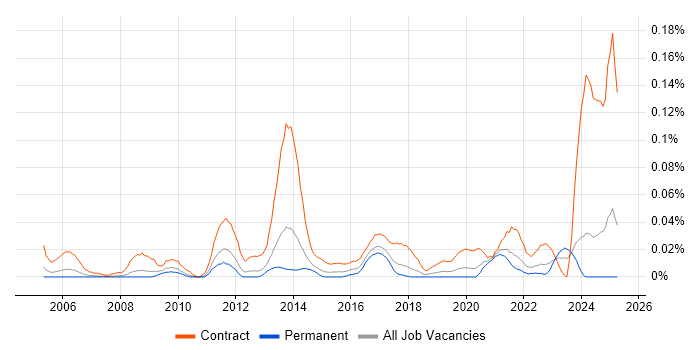 Job vacancy trend for Data Migration Engineer in the North of England