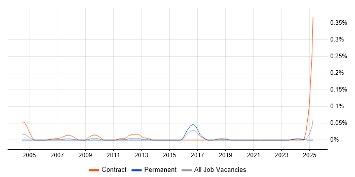 Job vacancy trend for Data Migration Expert in the North of England Job vacancy trend for Data Migration Expert in the North of England