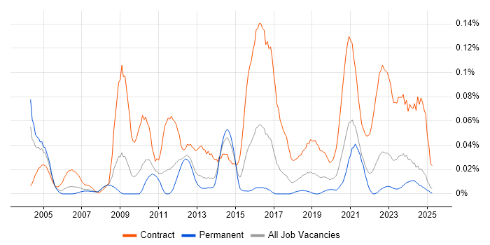 Job vacancy trend for Data Migration Lead in the North of England Job vacancy trend for Data Migration Lead in the North of England