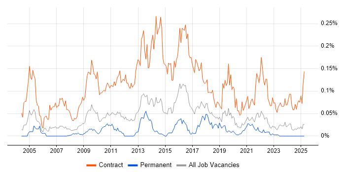Job vacancy trend for Data Migration Manager in the North of England