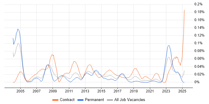 Job vacancy trend for Data Migration Specialist in the North of England Job vacancy trend for Data Migration Specialist in the North of England
