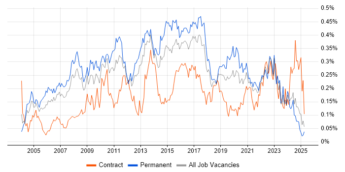 Job vacancy trend for Data Mining in the North of England Job vacancy trend for Data Mining in the North of England