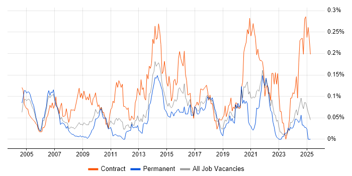 Job vacancy trend for Data Modeller in the North of England