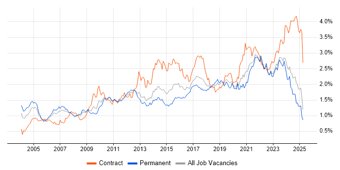 Job vacancy trend for Data Modelling in the North of England Job vacancy trend for Data Modelling in the North of England