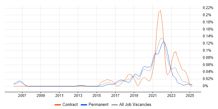 Job vacancy trend for Data Munging in the North of England Job vacancy trend for Data Munging in the North of England
