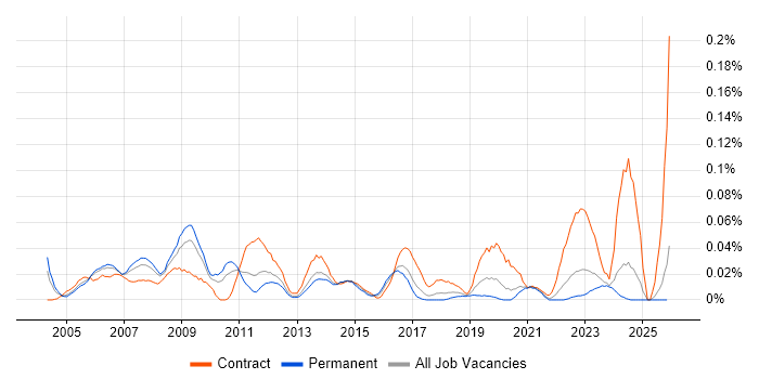 Data Network Engineer job vacancy trend in the North of England