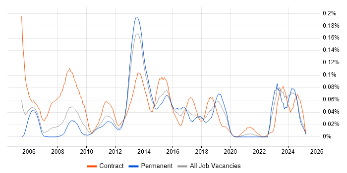 Job vacancy trend for Data ONTAP in the North of England Job vacancy trend for Data ONTAP in the North of England