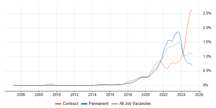 Job vacancy trend for Data Pipeline in the North of England