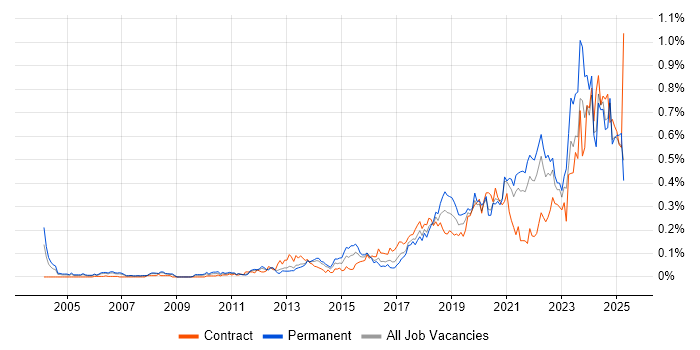Job vacancy trend for Data Privacy in the North of England Job vacancy trend for Data Privacy in the North of England