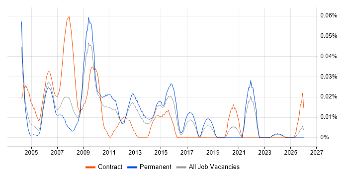 Data Programmer job vacancy trend in the North of England