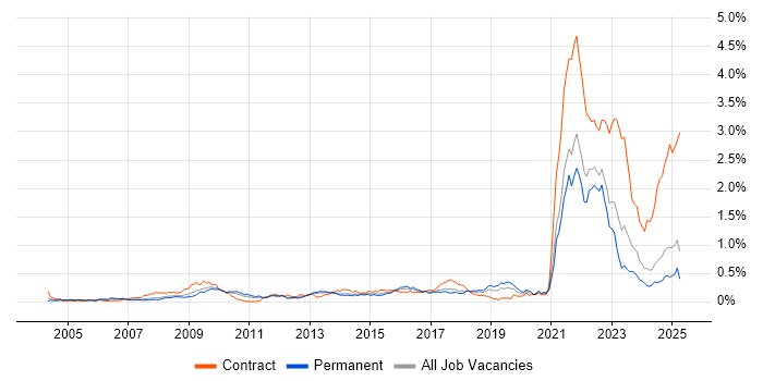 Job vacancy trend for Data Protection Act in the North of England