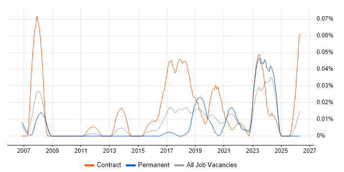 Data Protection Analyst job vacancy trend in the North of England