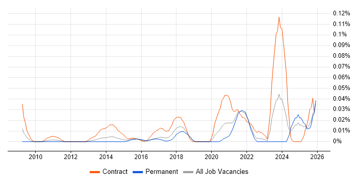Data Protection Consultant job vacancy trend in the North of England