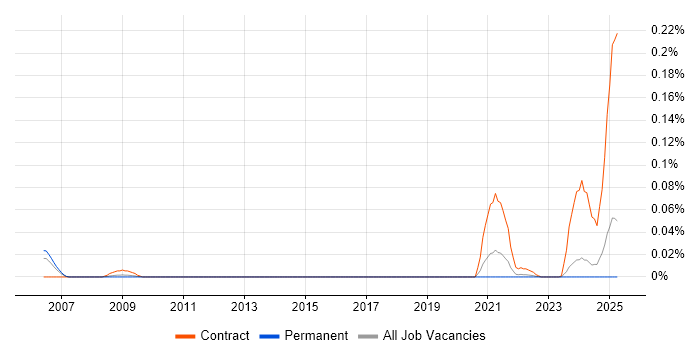 Job vacancy trend for Data Protection Engineer in the North of England Job vacancy trend for Data Protection Engineer in the North of England