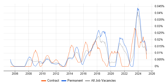 Job vacancy trend for Data Protection Manager in the North of England Job vacancy trend for Data Protection Manager in the North of England