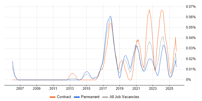 Data Protection Officer job vacancy trend in the North of England