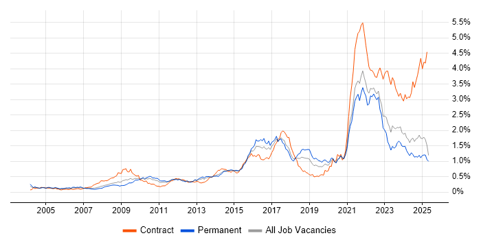 Job vacancy trend for Data Protection in the North of England