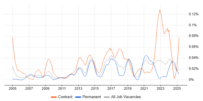 Job vacancy trend for Data Quality Analyst in the North of England Job vacancy trend for Data Quality Analyst in the North of England