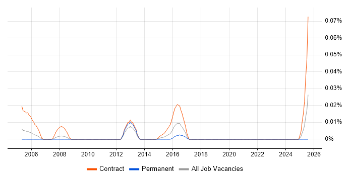 Job vacancy trend for Data Quality Business Analyst in the North of England Job vacancy trend for Data Quality Business Analyst in the North of England