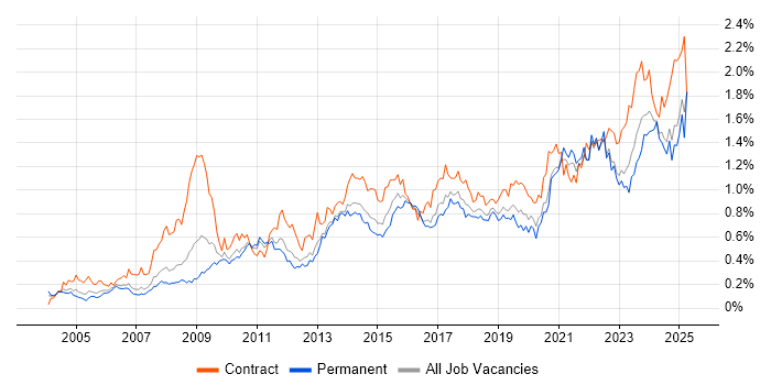 Job vacancy trend for Data Quality in the North of England Job vacancy trend for Data Quality in the North of England