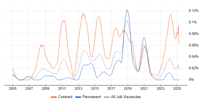 Job vacancy trend for Data Reconciliation in the North of England Job vacancy trend for Data Reconciliation in the North of England