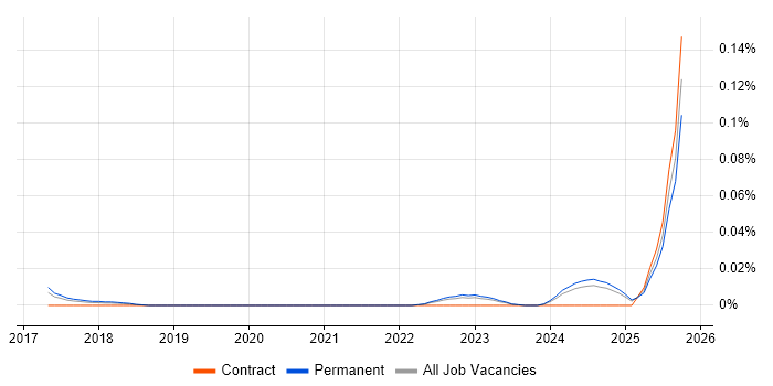 Data Science Consultant job vacancy trend in the North of England Data Science Consultant job vacancy trend in the North of England