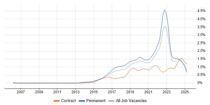 Job vacancy trend for Data Science in the North of England Job vacancy trend for Data Science in the North of England