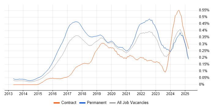 Job vacancy trend for Data Scientist in the North of England