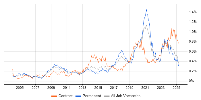 Job vacancy trend for Data Security in the North of England Job vacancy trend for Data Security in the North of England