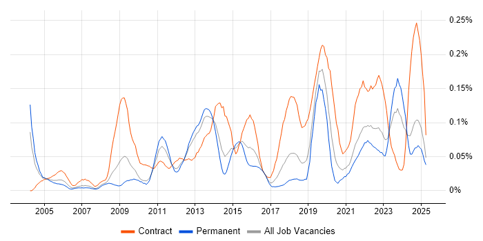 Job vacancy trend for Data Sharing in the North of England