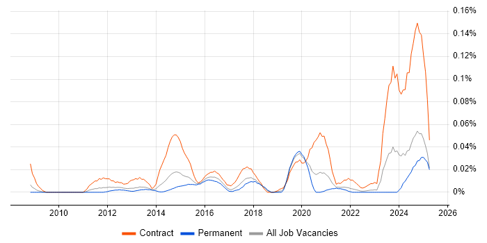 Job vacancy trend for Data Stewardship in the North of England Job vacancy trend for Data Stewardship in the North of England