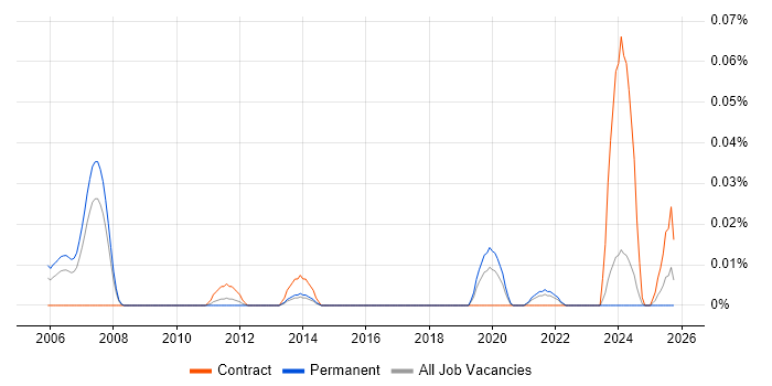 Data Storage Engineer job vacancy trend in the North of England