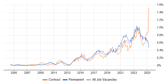 Job vacancy trend for Data Strategy in the North of England