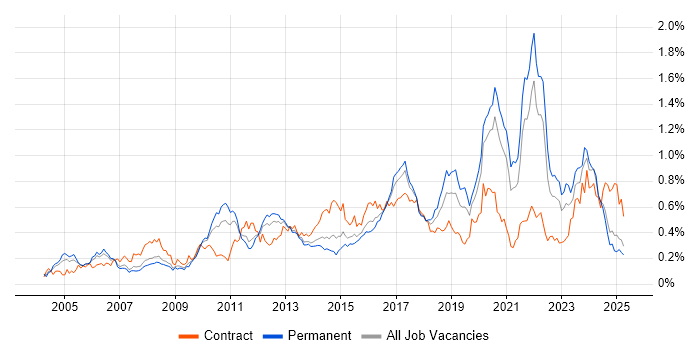 Job vacancy trend for Data Structures in the North of England Job vacancy trend for Data Structures in the North of England