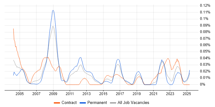 Job vacancy trend for Data Technician in the North of England Job vacancy trend for Data Technician in the North of England