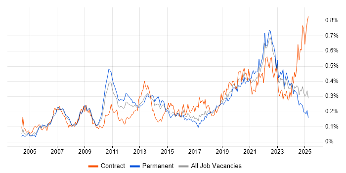Job vacancy trend for Data Transformation in the North of England