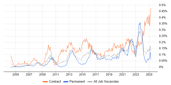 Job vacancy trend for Data Validation in the North of England