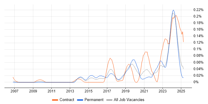 Job vacancy trend for Data Vault in the North of England Job vacancy trend for Data Vault in the North of England