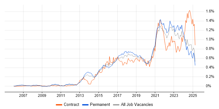 Job vacancy trend for Data Visualisation in the North of England