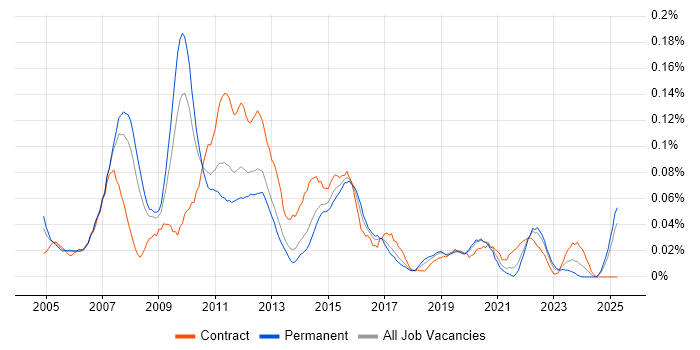 Job vacancy trend for Data Warehouse Manager in the North of England Job vacancy trend for Data Warehouse Manager in the North of England
