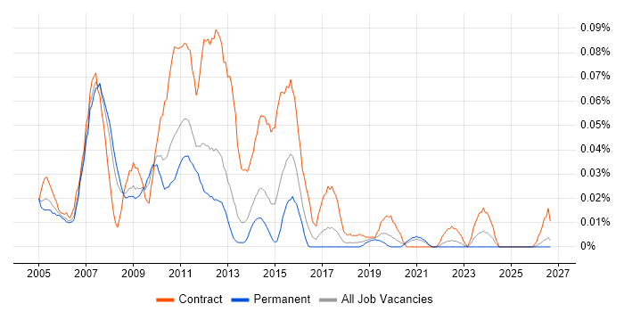 Data Warehouse Project Manager job vacancy trend in the North of England
